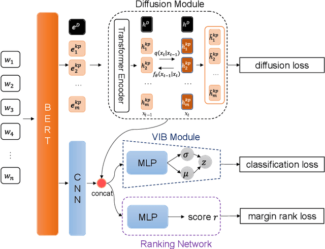 Figure 1 for Enhancing Phrase Representation by Information Bottleneck Guided Text Diffusion Process for Keyphrase Extraction