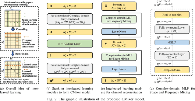 Figure 2 for Channel Mapping Based on Interleaved Learning with Complex-Domain MLP-Mixer