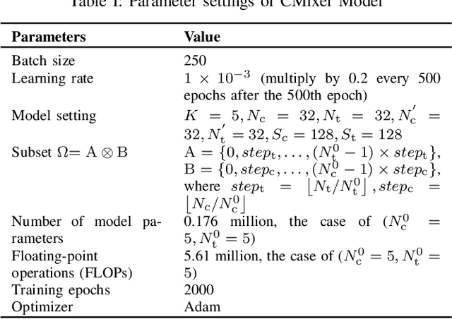 Figure 4 for Channel Mapping Based on Interleaved Learning with Complex-Domain MLP-Mixer