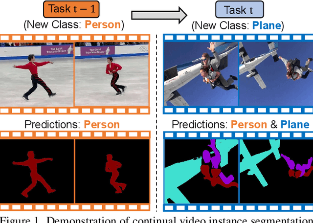 Figure 1 for Hierarchical Visual Prompt Learning for Continual Video Instance Segmentation