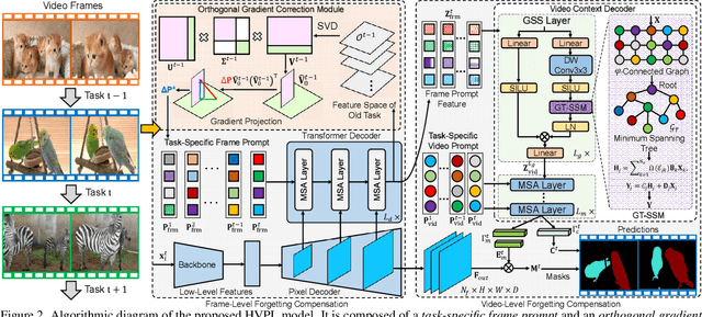 Figure 3 for Hierarchical Visual Prompt Learning for Continual Video Instance Segmentation