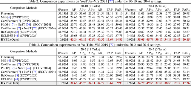 Figure 4 for Hierarchical Visual Prompt Learning for Continual Video Instance Segmentation