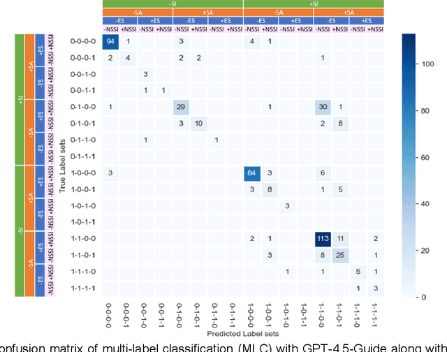 Figure 3 for Multi-Label Classification with Generative AI Models in Healthcare: A Case Study of Suicidality and Risk Factors
