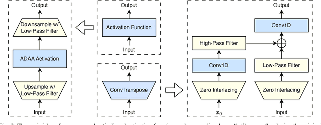 Figure 2 for Aliasing-Free Neural Audio Synthesis