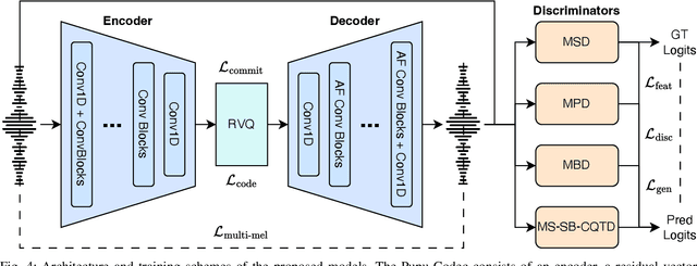Figure 4 for Aliasing-Free Neural Audio Synthesis