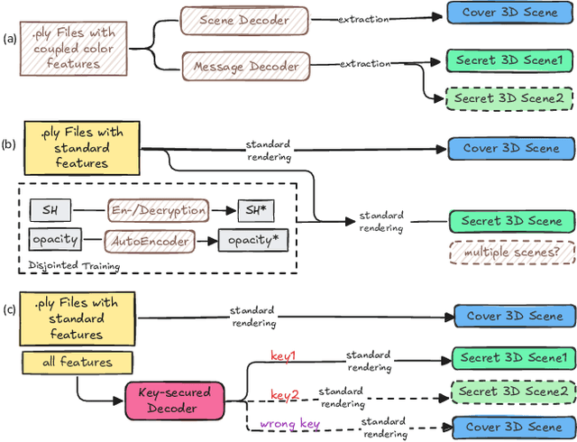 Figure 1 for All That Glitters Is Not Gold: Key-Secured 3D Secrets within 3D Gaussian Splatting