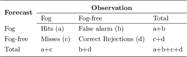 Figure 2 for Intelligent model for offshore China sea fog forecasting