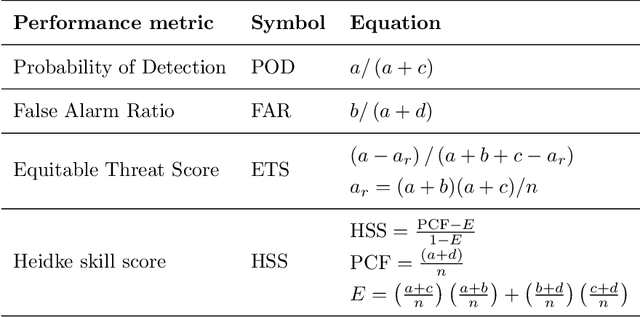 Figure 4 for Intelligent model for offshore China sea fog forecasting