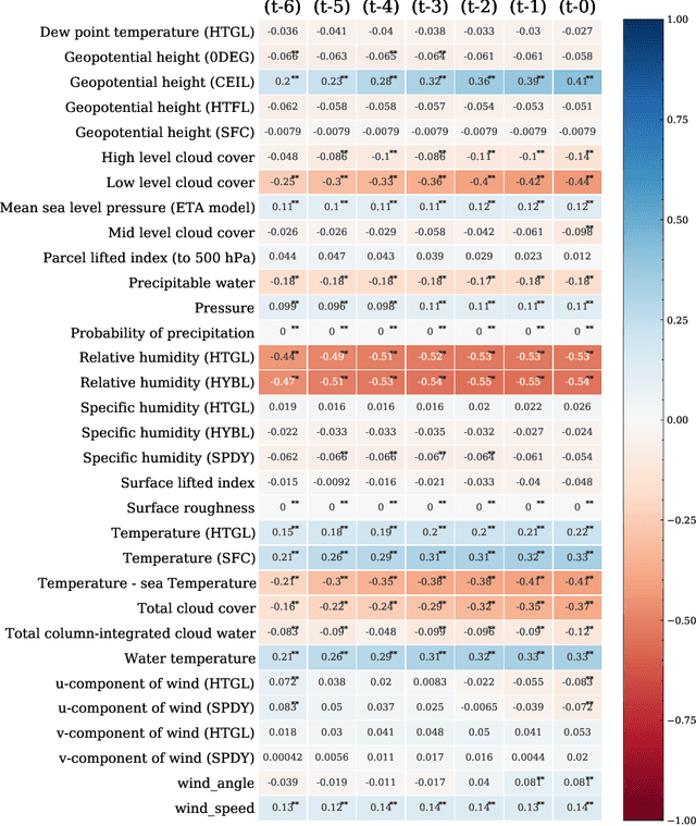 Figure 3 for Intelligent model for offshore China sea fog forecasting