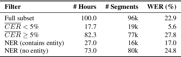 Figure 2 for Better Semi-supervised Learning for Multi-domain ASR Through Incremental Retraining and Data Filtering