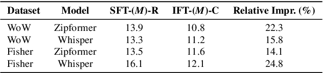 Figure 3 for Better Semi-supervised Learning for Multi-domain ASR Through Incremental Retraining and Data Filtering