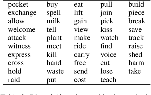 Figure 2 for Verifying Claims About Metaphors with Large-Scale Automatic Metaphor Identification