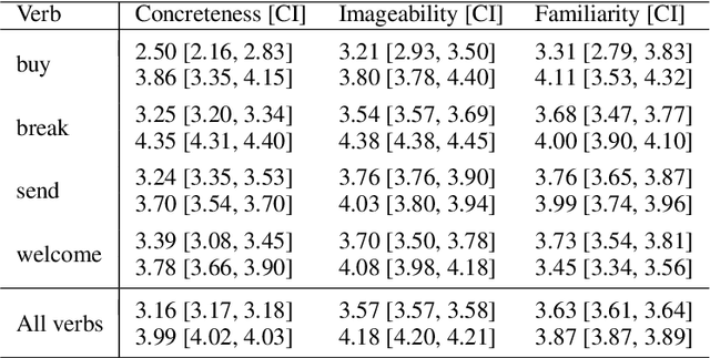 Figure 3 for Verifying Claims About Metaphors with Large-Scale Automatic Metaphor Identification