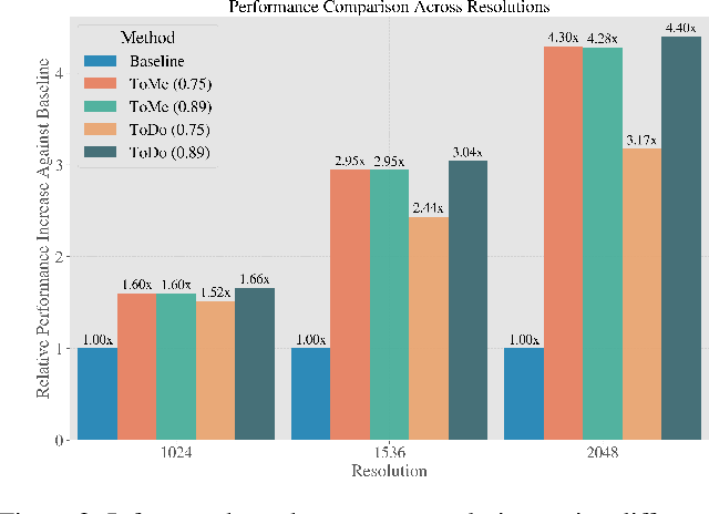 Figure 4 for ToDo: Token Downsampling for Efficient Generation of High-Resolution Images