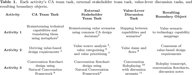 Figure 2 for The Value-Sensitive Conversational Agent Co-Design Framework