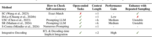 Figure 2 for Integrative Decoding: Improve Factuality via Implicit Self-consistency