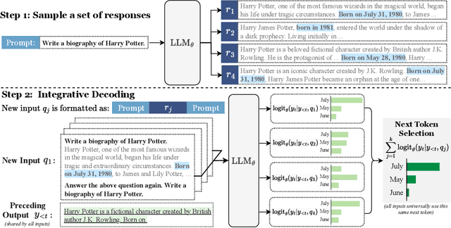 Figure 3 for Integrative Decoding: Improve Factuality via Implicit Self-consistency