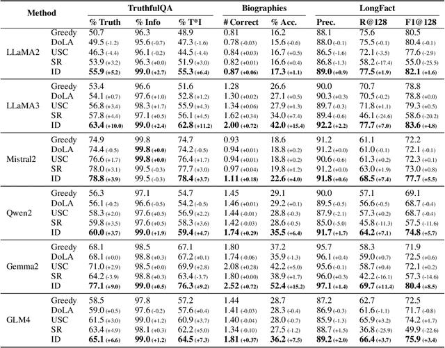 Figure 4 for Integrative Decoding: Improve Factuality via Implicit Self-consistency