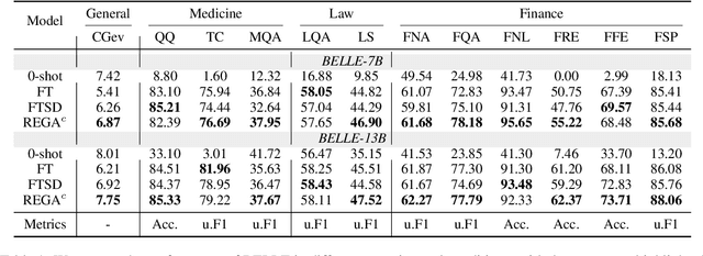 Figure 2 for Role Prompting Guided Domain Adaptation with General Capability Preserve for Large Language Models