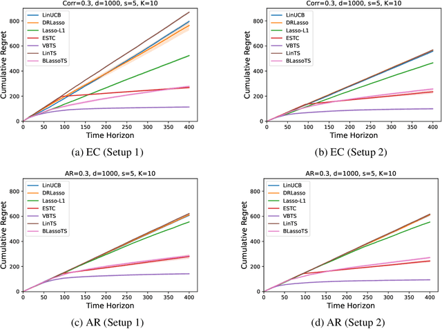 Figure 1 for Thompson Sampling for High-Dimensional Sparse Linear Contextual Bandits