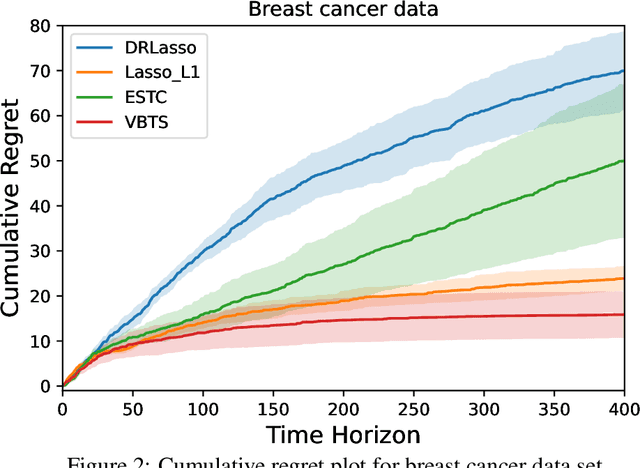 Figure 3 for Thompson Sampling for High-Dimensional Sparse Linear Contextual Bandits