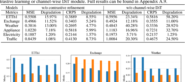 Figure 4 for Channel-aware Contrastive Conditional Diffusion for Multivariate Probabilistic Time Series Forecasting