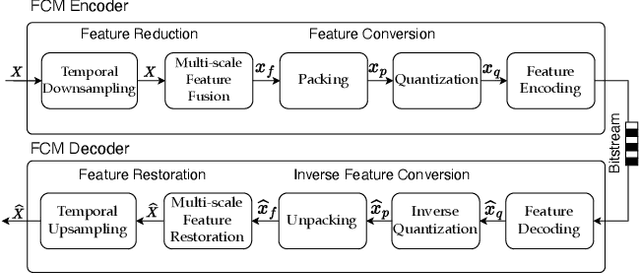 Figure 2 for Efficient Feature Compression for Machines with Global Statistics Preservation