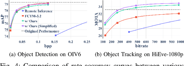 Figure 4 for Efficient Feature Compression for Machines with Global Statistics Preservation