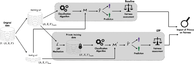 Figure 1 for A Systematic and Formal Study of the Impact of Local Differential Privacy on Fairness: Preliminary Results