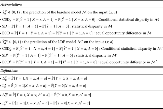 Figure 2 for A Systematic and Formal Study of the Impact of Local Differential Privacy on Fairness: Preliminary Results