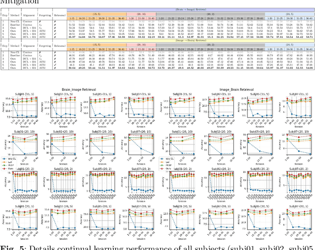 Figure 4 for BRAIN: Bias-Mitigation Continual Learning Approach to Vision-Brain Understanding