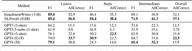 Figure 3 for Are LLMs Rigorous Logical Reasoner? Empowering Natural Language Proof Generation with Contrastive Stepwise Decoding