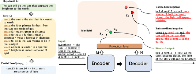 Figure 2 for Are LLMs Rigorous Logical Reasoner? Empowering Natural Language Proof Generation with Contrastive Stepwise Decoding