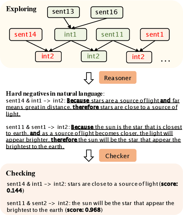 Figure 4 for Are LLMs Rigorous Logical Reasoner? Empowering Natural Language Proof Generation with Contrastive Stepwise Decoding