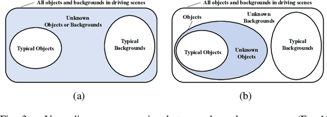 Figure 3 for Road Obstacle Detection based on Unknown Objectness Scores