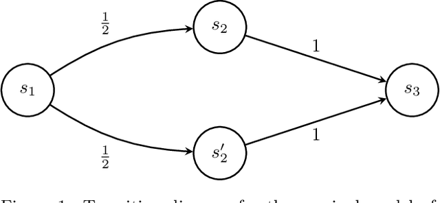 Figure 1 for Provably Efficient Sample Complexity for Robust CMDP
