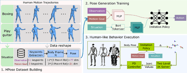 Figure 2 for HuBE: Cross-Embodiment Human-like Behavior Execution for Humanoid Robots