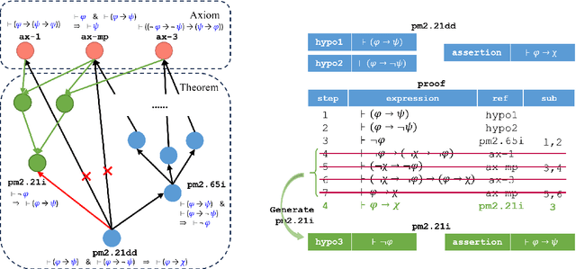 Figure 3 for ATG: Benchmarking Automated Theorem Generation for Generative Language Models