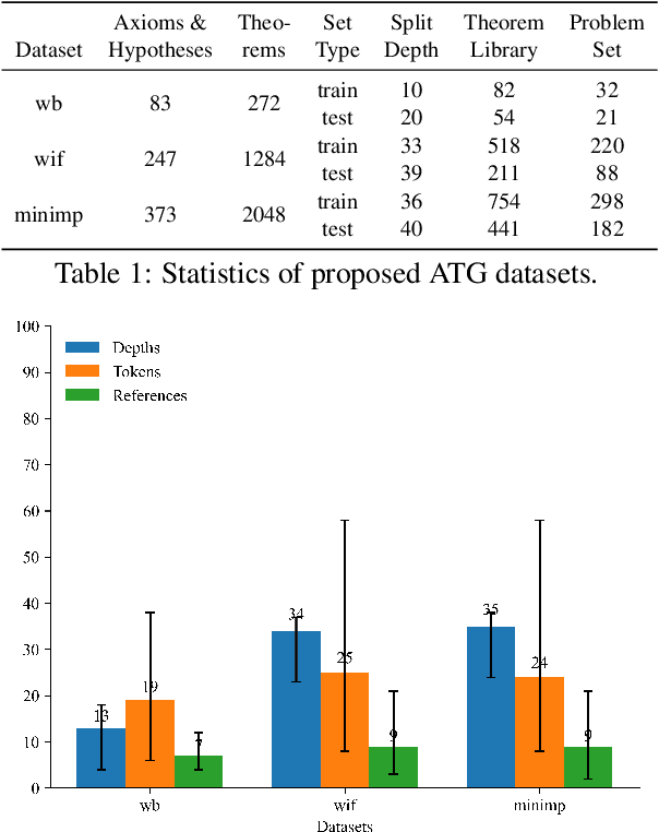 Figure 2 for ATG: Benchmarking Automated Theorem Generation for Generative Language Models