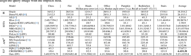 Figure 4 for Self-supervised Learning of Neural Implicit Feature Fields for Camera Pose Refinement