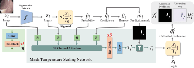 Figure 1 for Mask-TS Net: Mask Temperature Scaling Uncertainty Calibration for Polyp Segmentation
