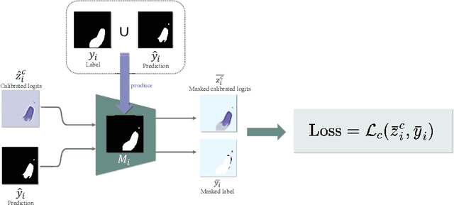 Figure 3 for Mask-TS Net: Mask Temperature Scaling Uncertainty Calibration for Polyp Segmentation