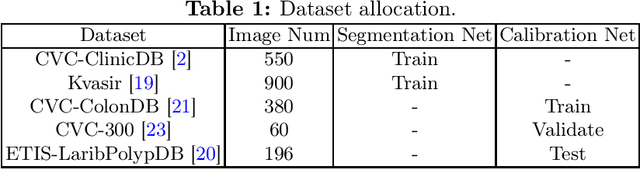 Figure 2 for Mask-TS Net: Mask Temperature Scaling Uncertainty Calibration for Polyp Segmentation