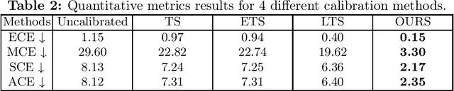 Figure 4 for Mask-TS Net: Mask Temperature Scaling Uncertainty Calibration for Polyp Segmentation