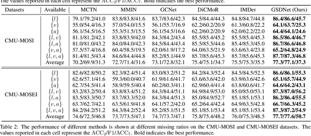 Figure 2 for GSDNet: Revisiting Incomplete Multimodal-Diffusion from Graph Spectrum Perspective for Conversation Emotion Recognition