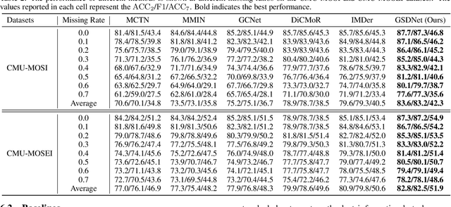 Figure 4 for GSDNet: Revisiting Incomplete Multimodal-Diffusion from Graph Spectrum Perspective for Conversation Emotion Recognition