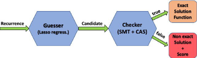 Figure 1 for Solving Recurrence Relations using Machine Learning, with Application to Cost Analysis