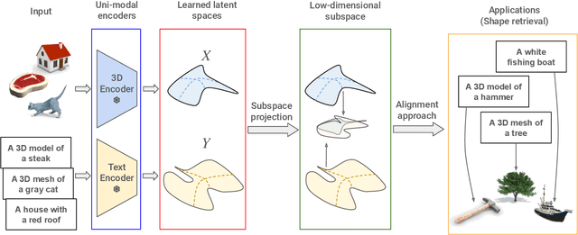 Figure 1 for Escaping Plato's Cave: Towards the Alignment of 3D and Text Latent Spaces