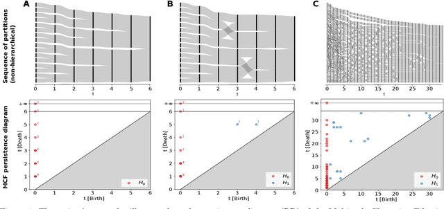 Figure 1 for Persistent Homology of the Multiscale Clustering Filtration