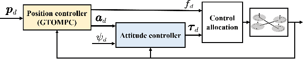 Figure 2 for Guided Time-optimal Model Predictive Control of a Multi-rotor